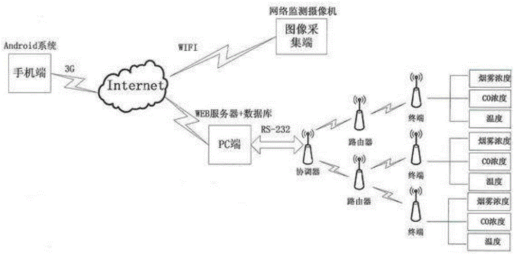 Fire hazard signal monitoring system based on zigbee and android