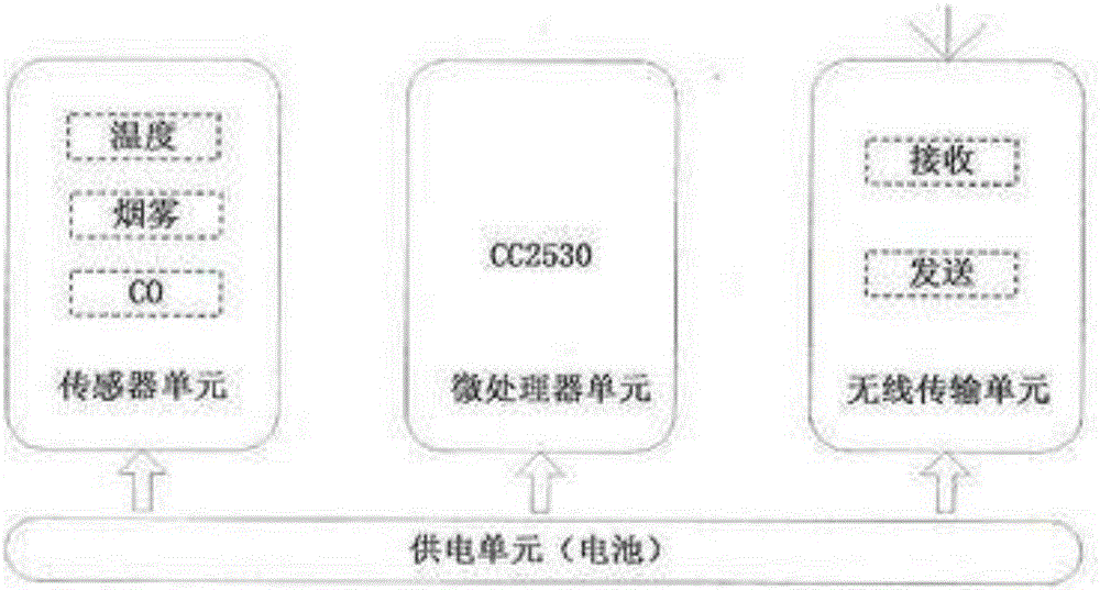 Fire hazard signal monitoring system based on zigbee and android