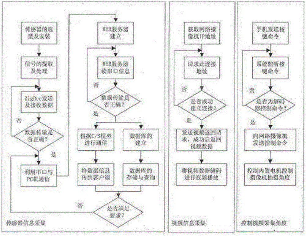 Fire hazard signal monitoring system based on zigbee and android