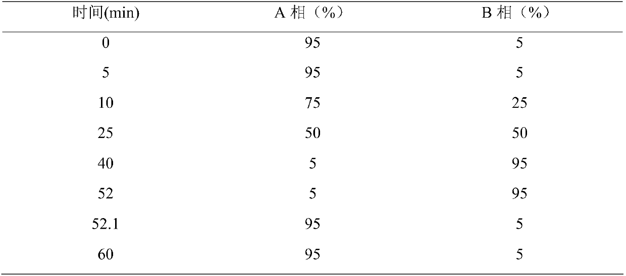 A liquid chromatogram-tandem-mass spectrometry method for simultaneously detecting five types of medicines in animal edible products and feed