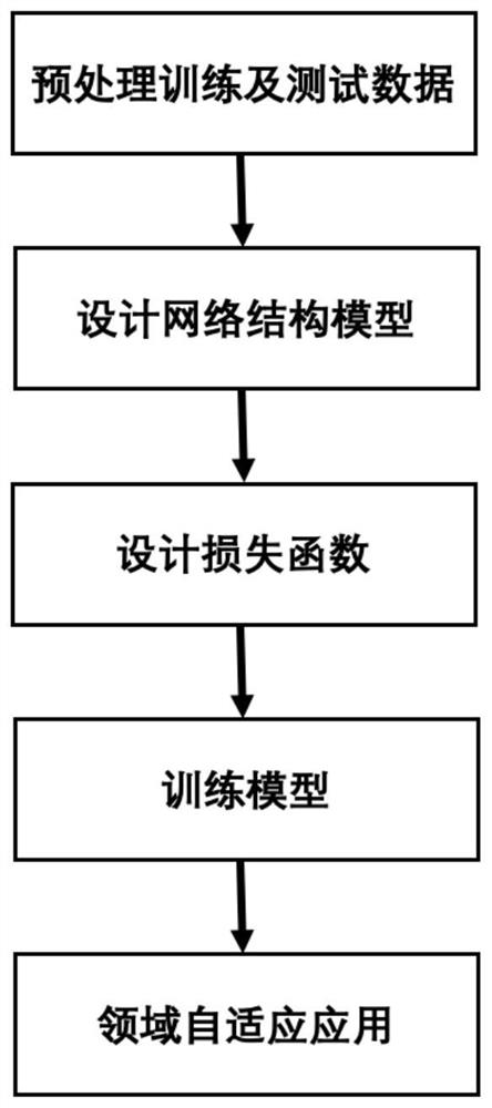 Self-adaptive picture classification method in semi-supervised field based on hierarchical relationship