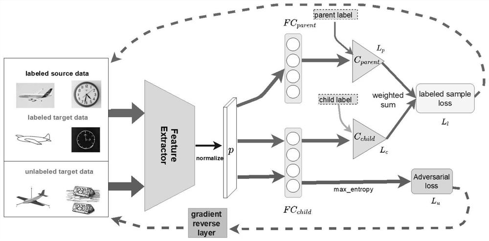 Self-adaptive picture classification method in semi-supervised field based on hierarchical relationship