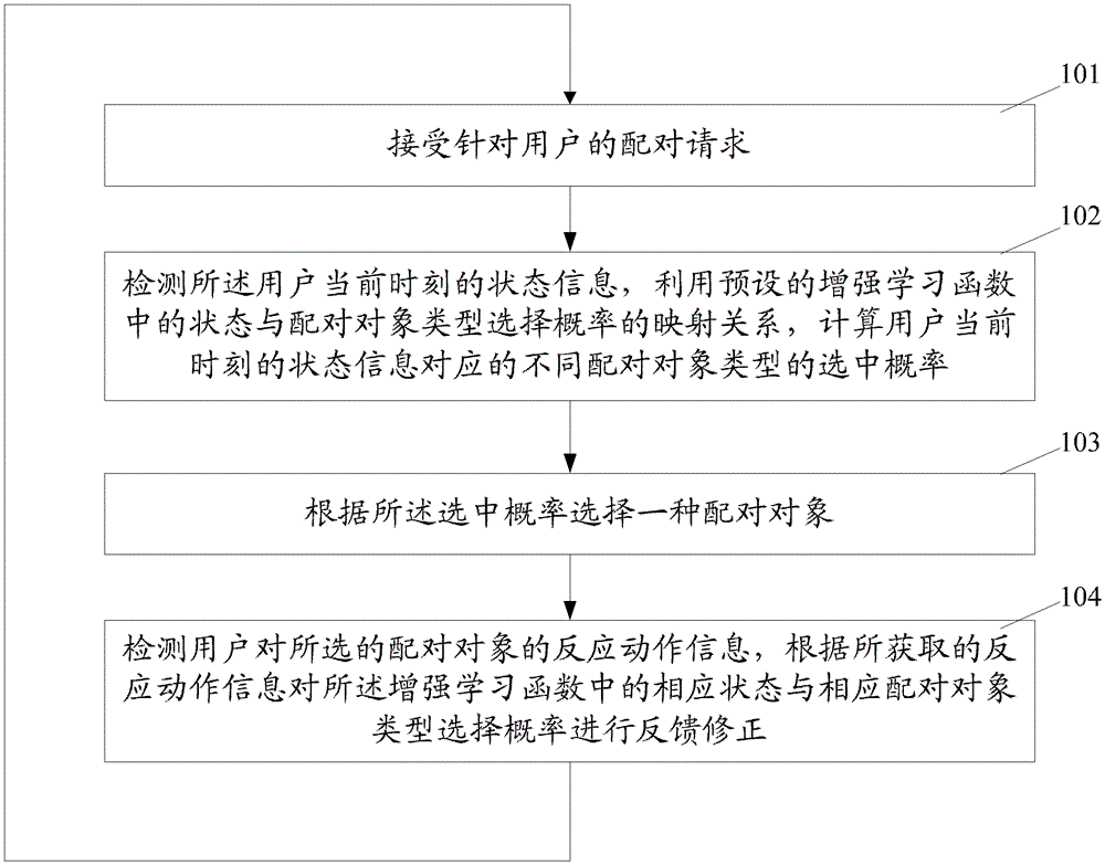 Automatic pairing selection method and device in data processing system