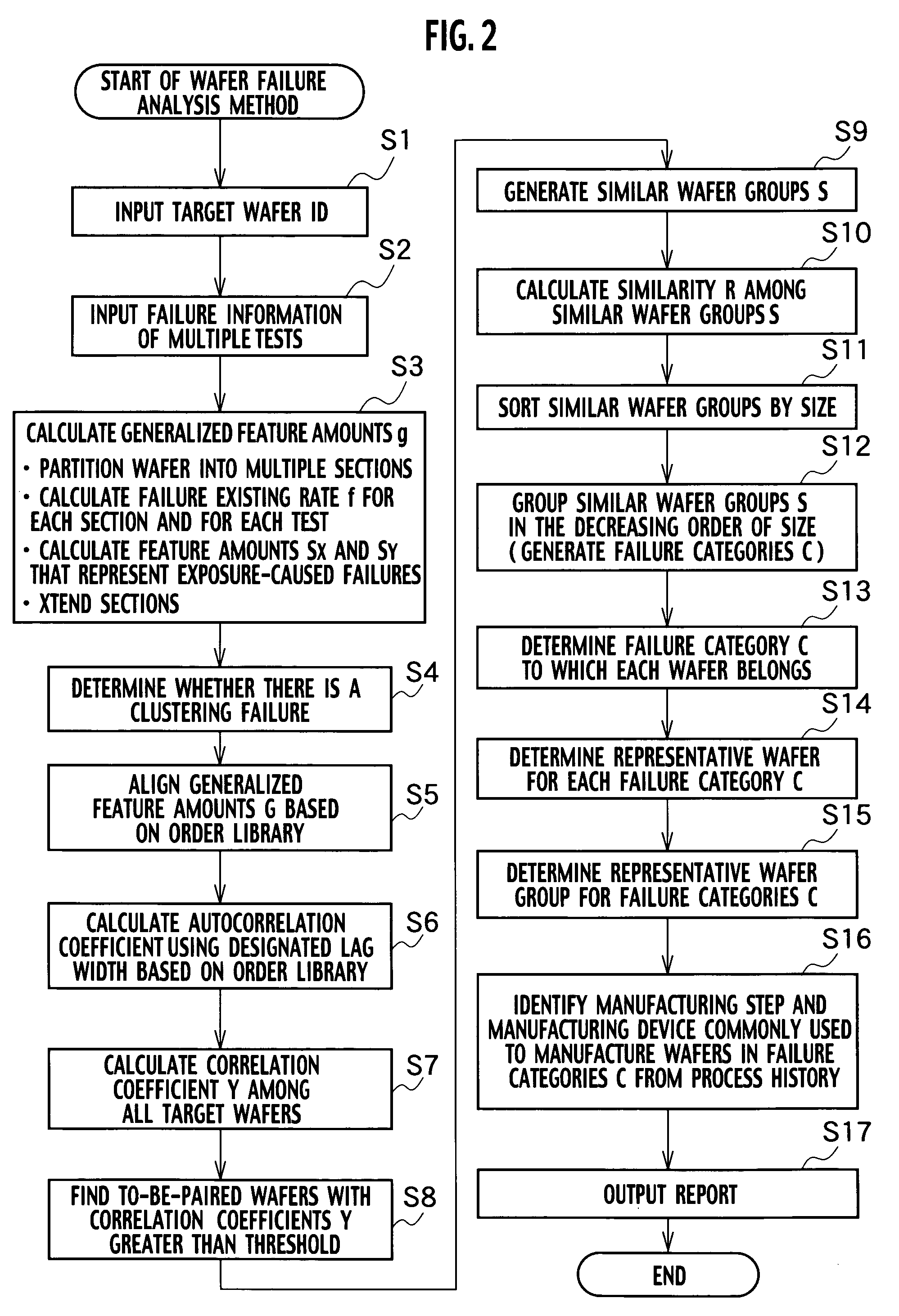 Method for analyzing fail bit maps of waters and apparatus therefor