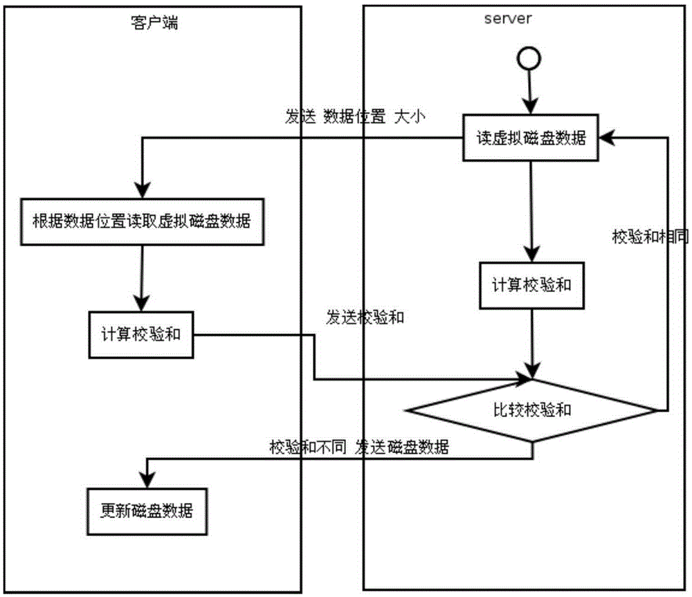 Virtual offline desktop block device storage synchronization method