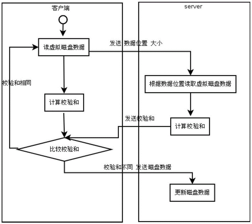 Virtual offline desktop block device storage synchronization method