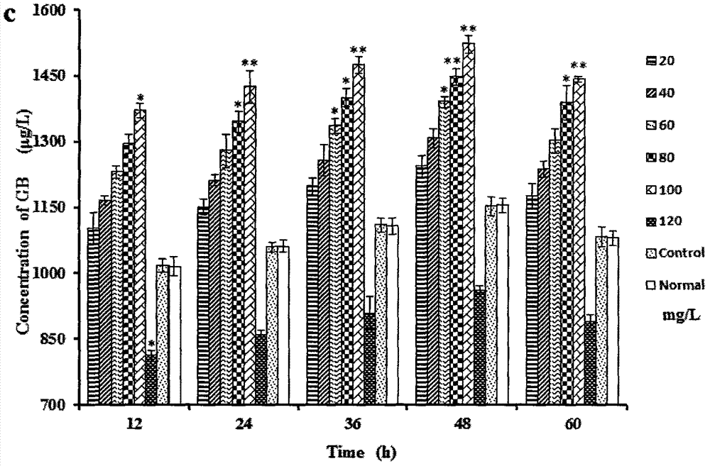 Gingko cell culture system-based study for biosynthesizing ginkgo terpene lactones from levopimaradiene