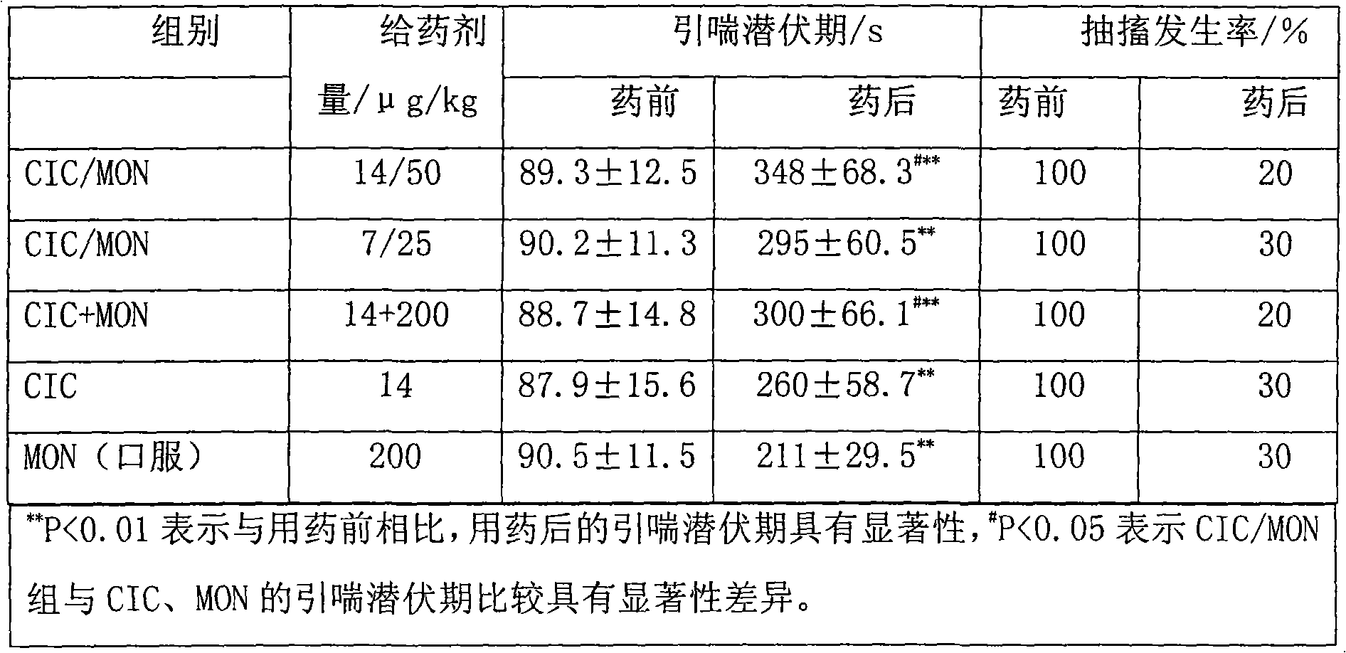 Medicament composition for treating respiratory disease