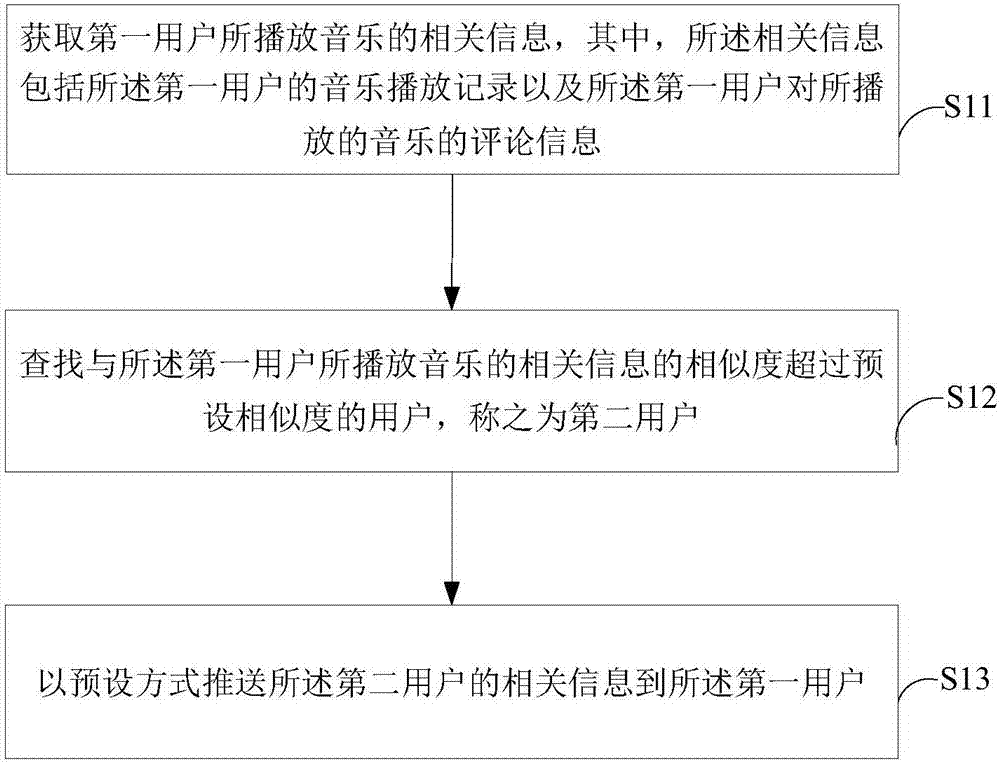 Pushing method and system of friends and terminal equipment