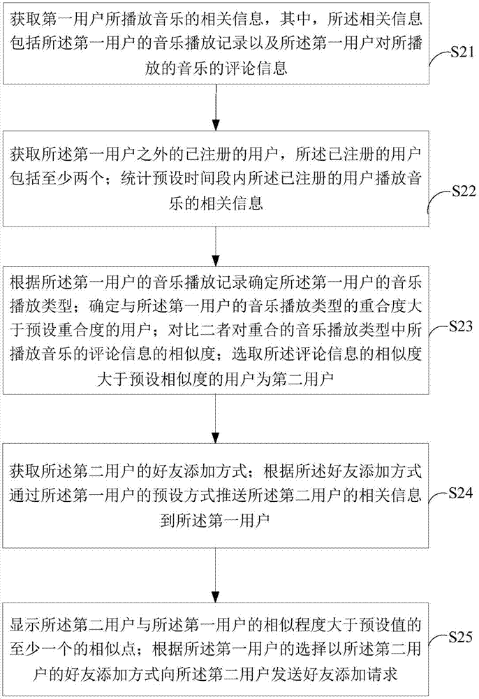 Pushing method and system of friends and terminal equipment