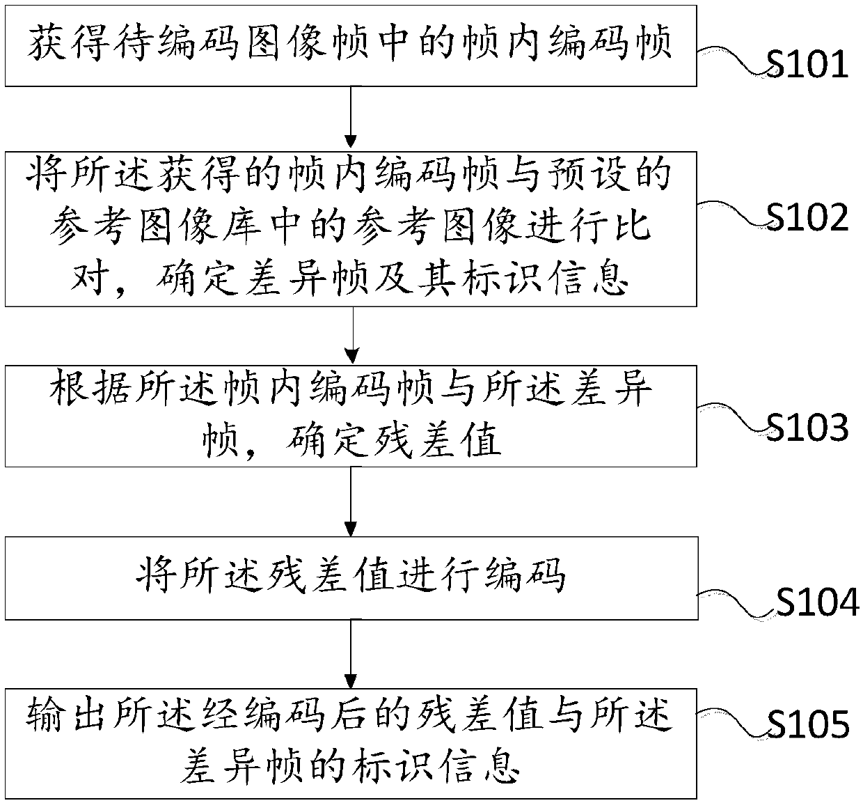 Methods and devices of video encoding and video decoding