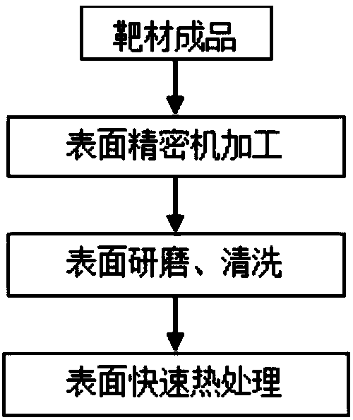 A surface treatment method for high-purity metal sputtering target