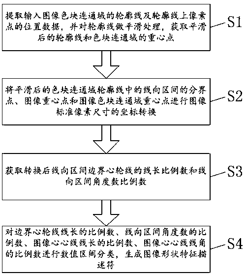 Method for acquiring image shape feature descriptor