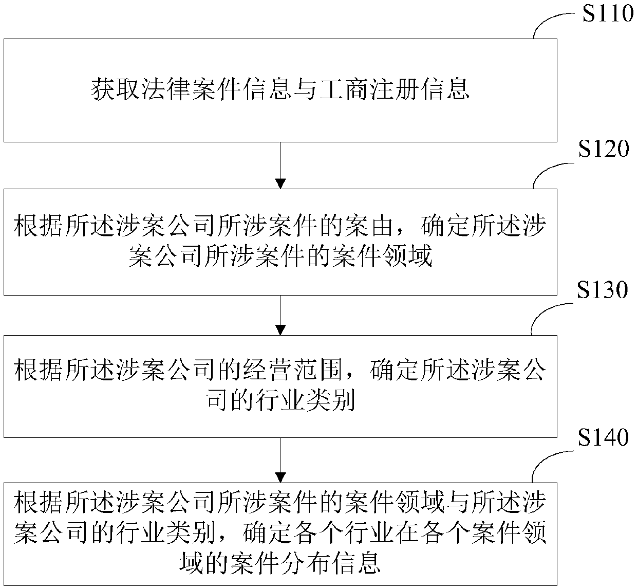 Legal case analysis method and device