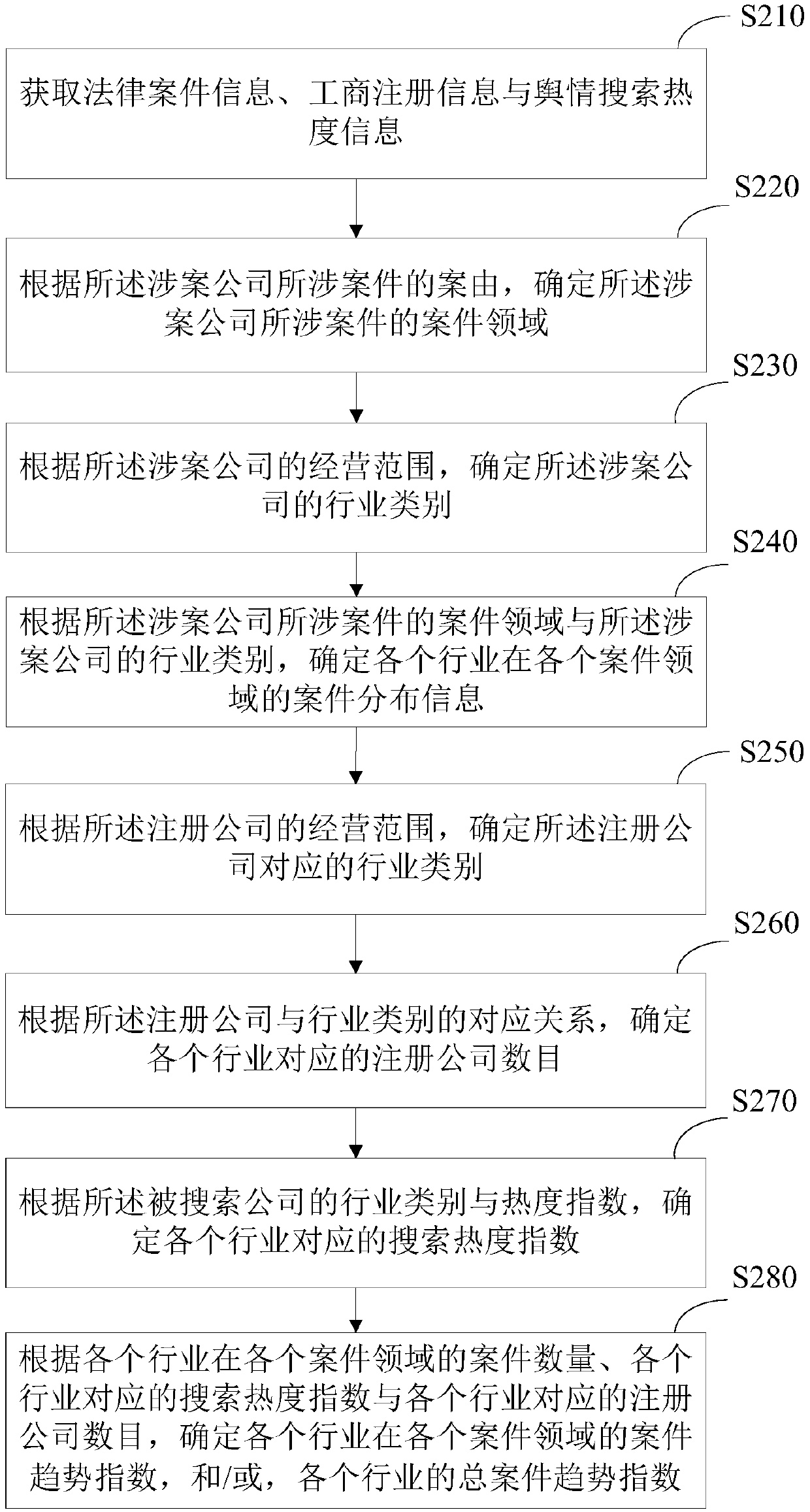 Legal case analysis method and device