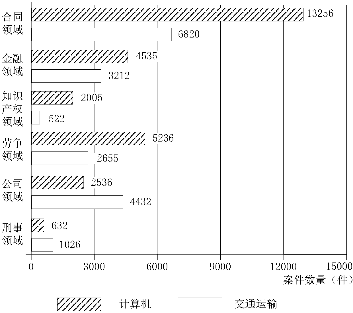 Legal case analysis method and device