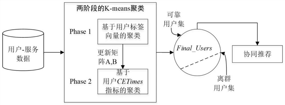 A service recommendation method based on outlier user filtering