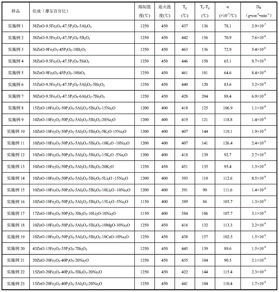 Lead-free low-melting-point glass with excellent comprehensive performance and application method thereof