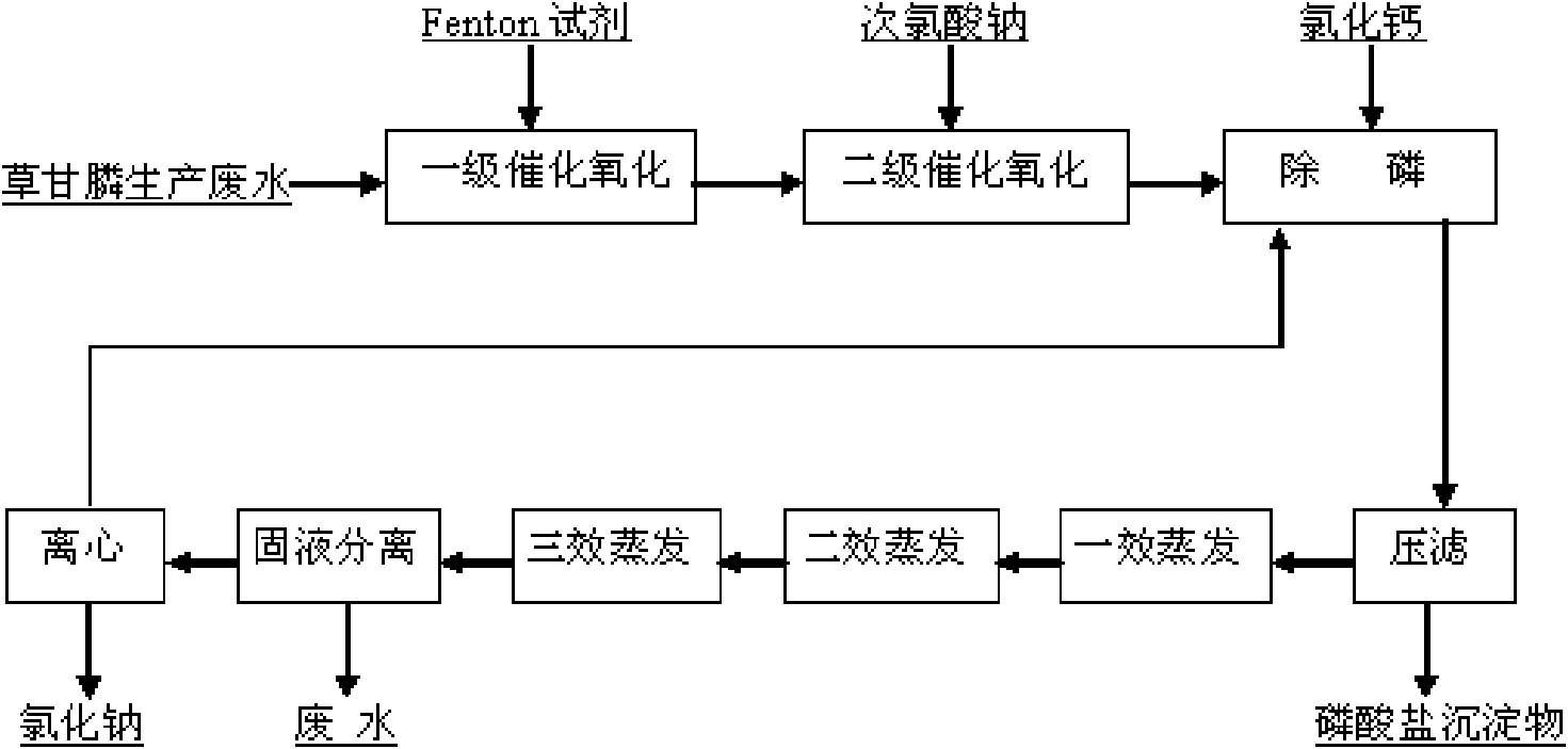 Pretreatment method for glyphosate industrial waste water