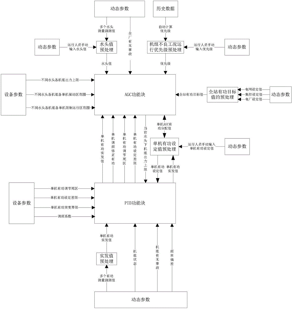 Active power output control parameter pre-processing method for hydropower station during automatic power generation