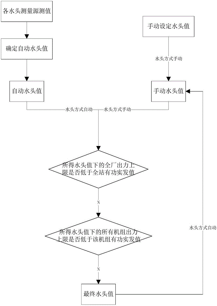 Active power output control parameter pre-processing method for hydropower station during automatic power generation