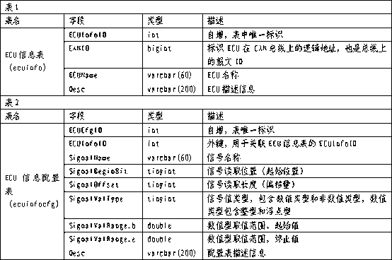 Method for application database file self-adaptation electronic control unit (ECU) message collection