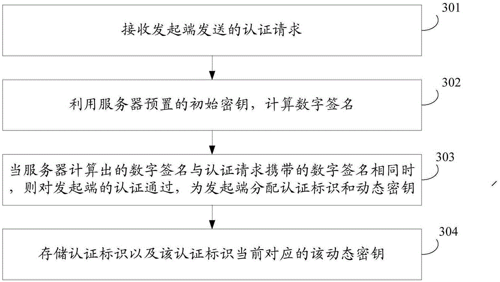 Access control method, device and server