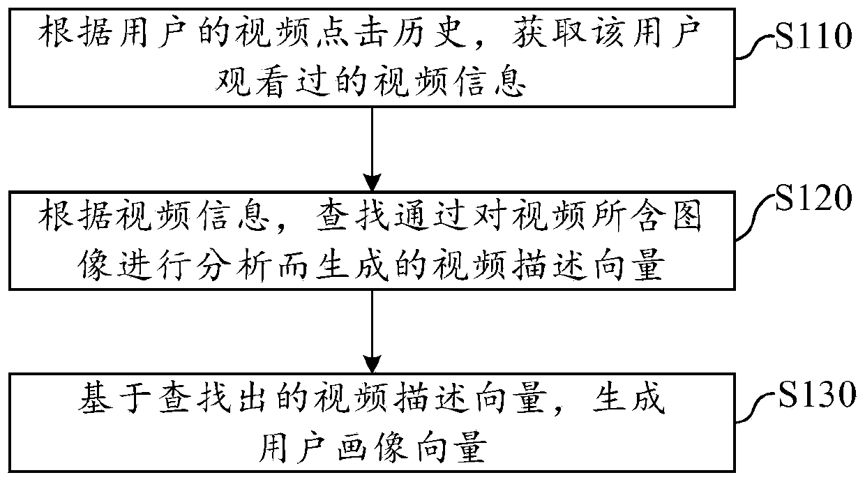 User profile vector generation method and device