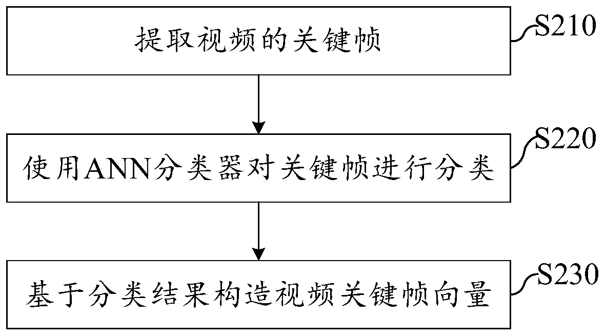 User profile vector generation method and device