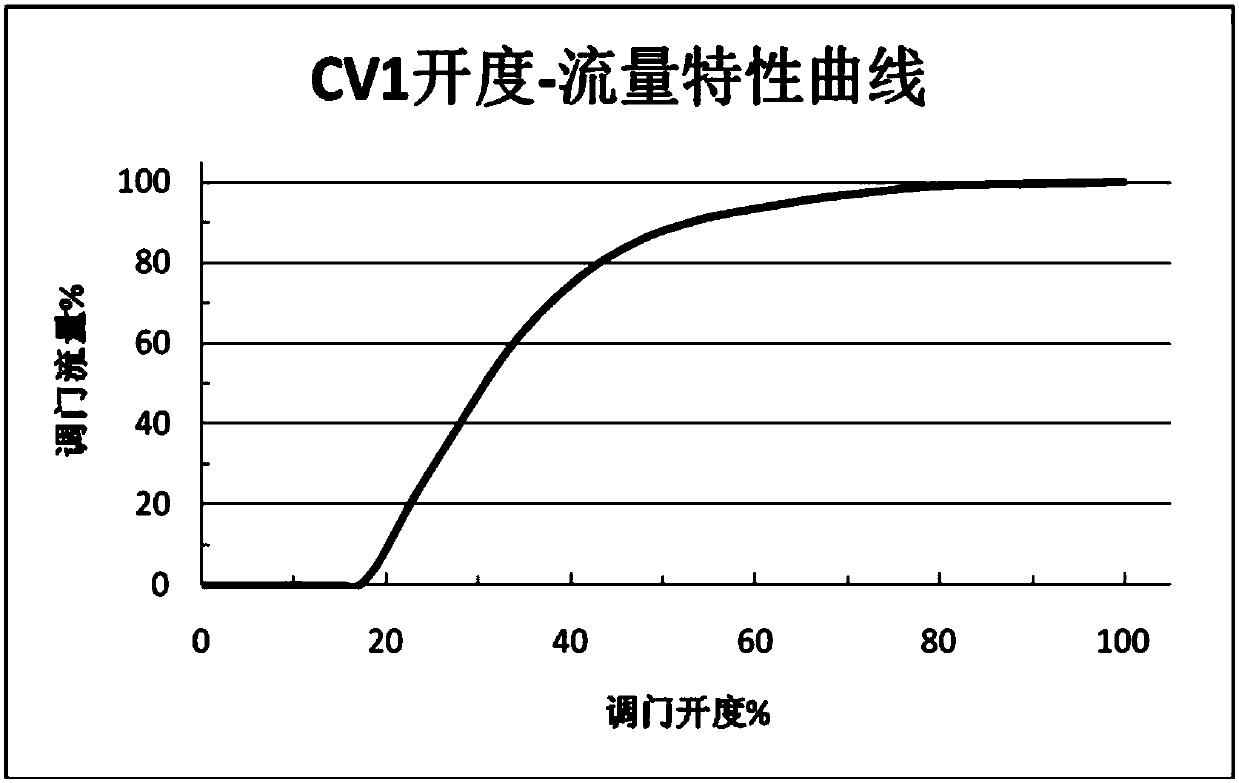 Test method for obtaining flow characteristics of high pressure regulating valve of steam turbine