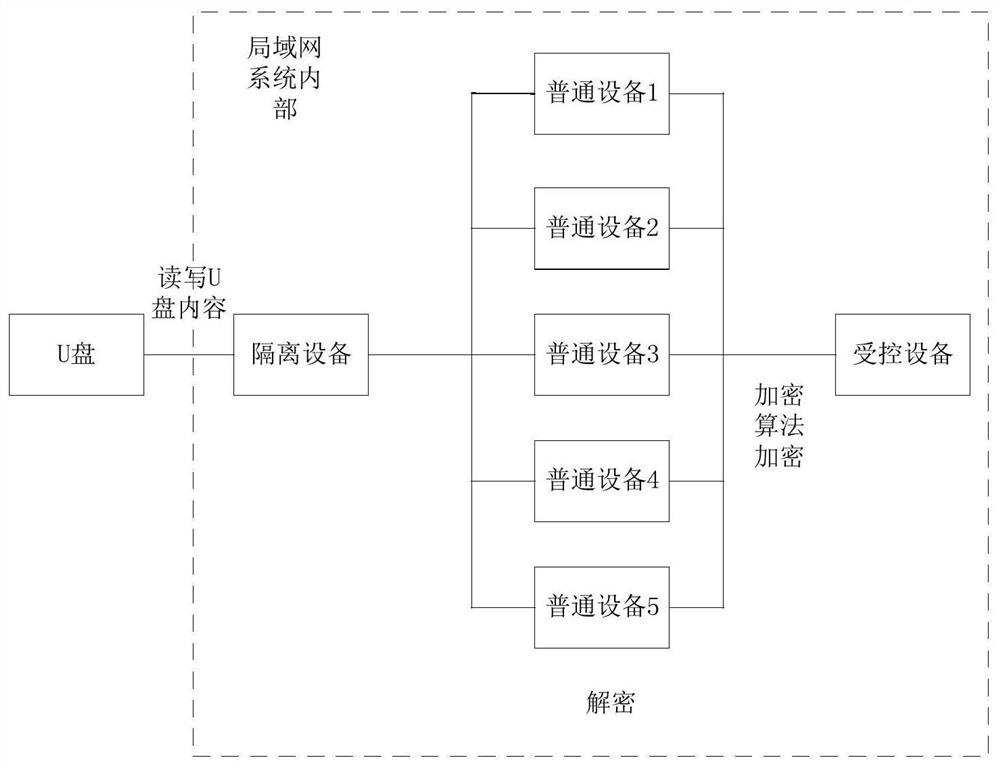 Method and system for realizing USB secure transmission in local area network