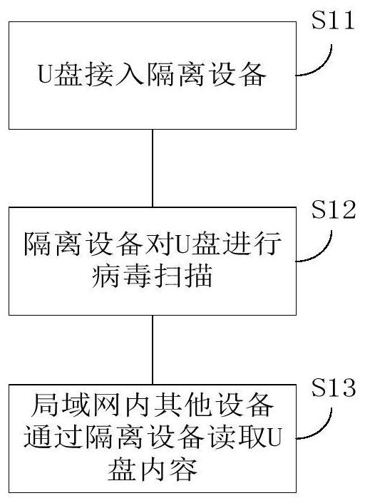 Method and system for realizing USB secure transmission in local area network