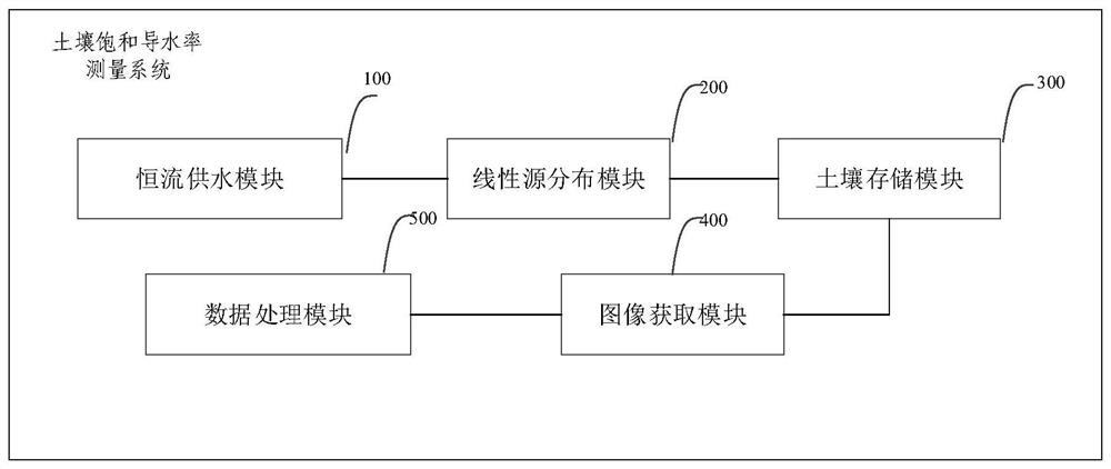 Soil saturated hydraulic conductivity measuring system and method, electronic equipment and storage medium