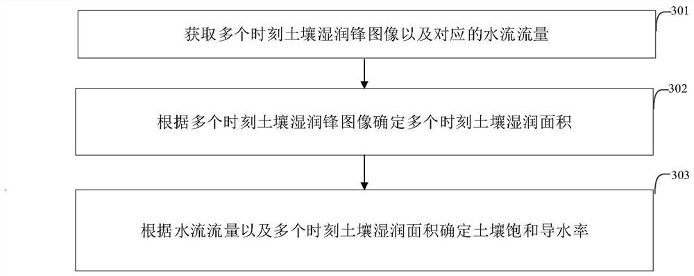 Soil saturated hydraulic conductivity measuring system and method, electronic equipment and storage medium