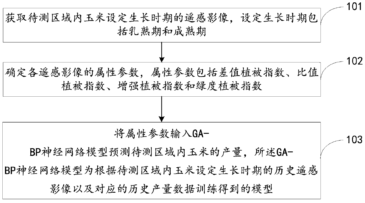 Corn yield remote sensing prediction method and system