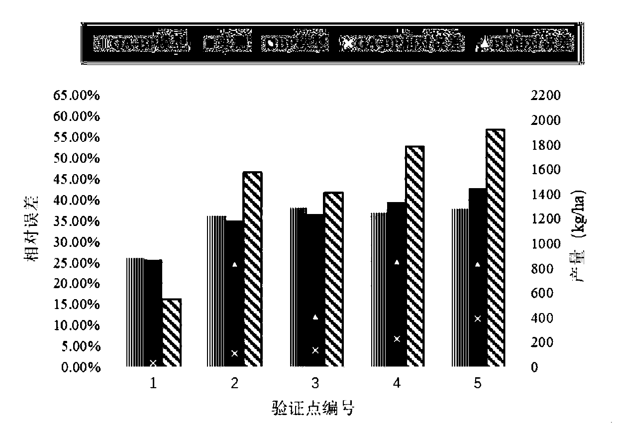 Corn yield remote sensing prediction method and system