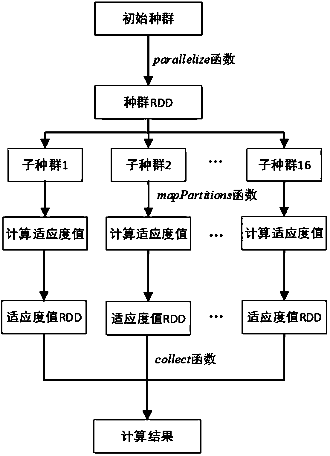 Spark-based parallel genetic algorithm