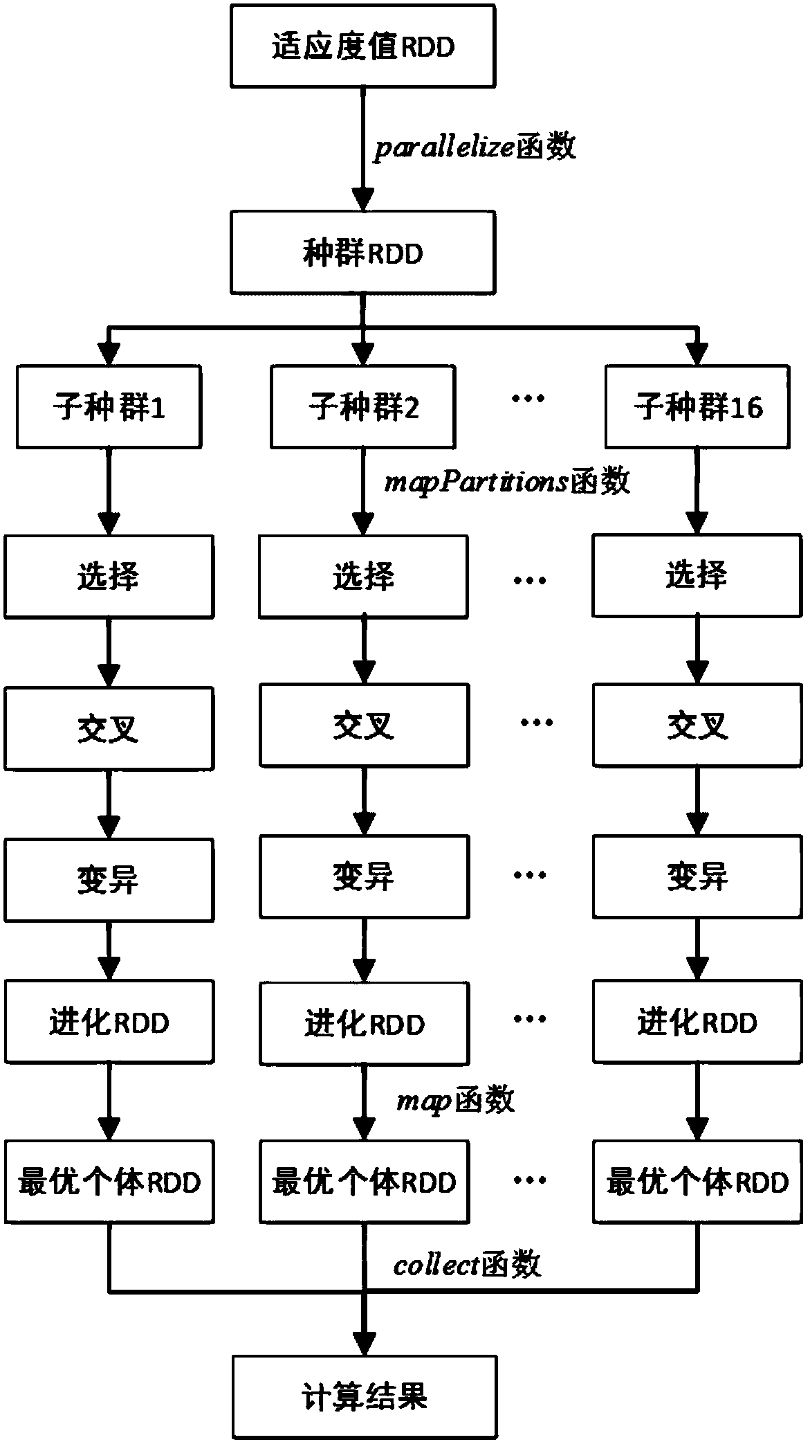 Spark-based parallel genetic algorithm