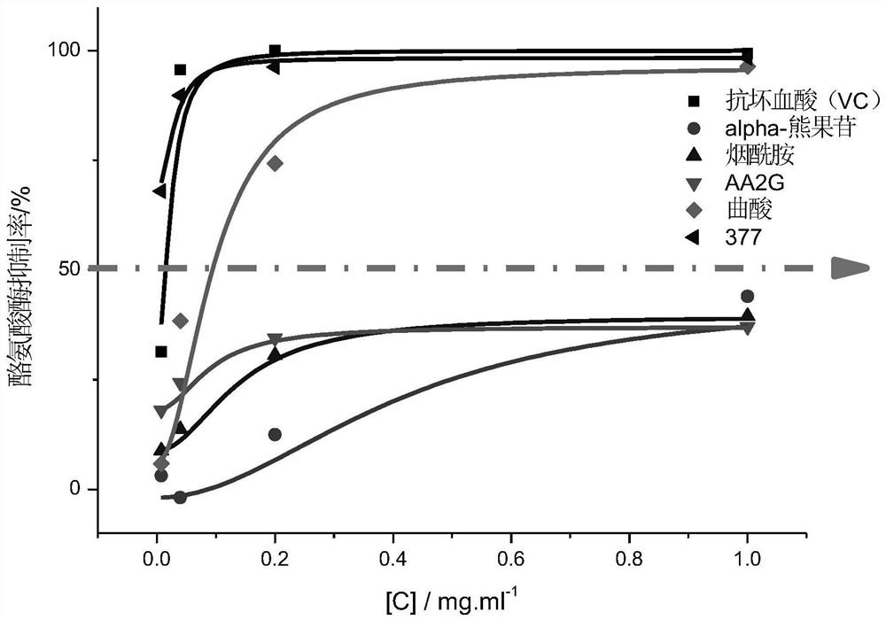 Whitening 5D compound with synergistic whitening effect and application and preparation method thereof