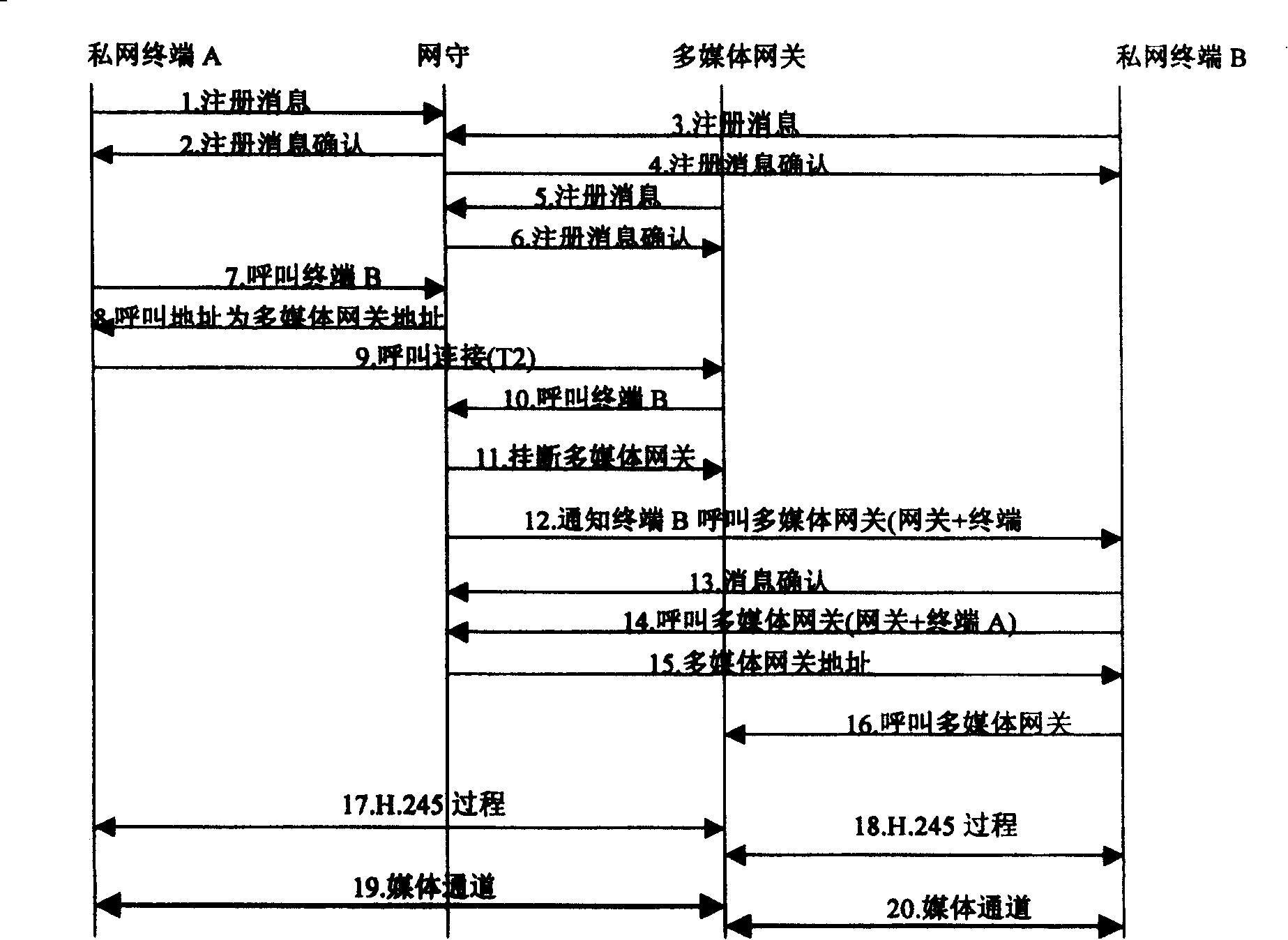 Method for multimedia terminal point-to-point call inside two private networks