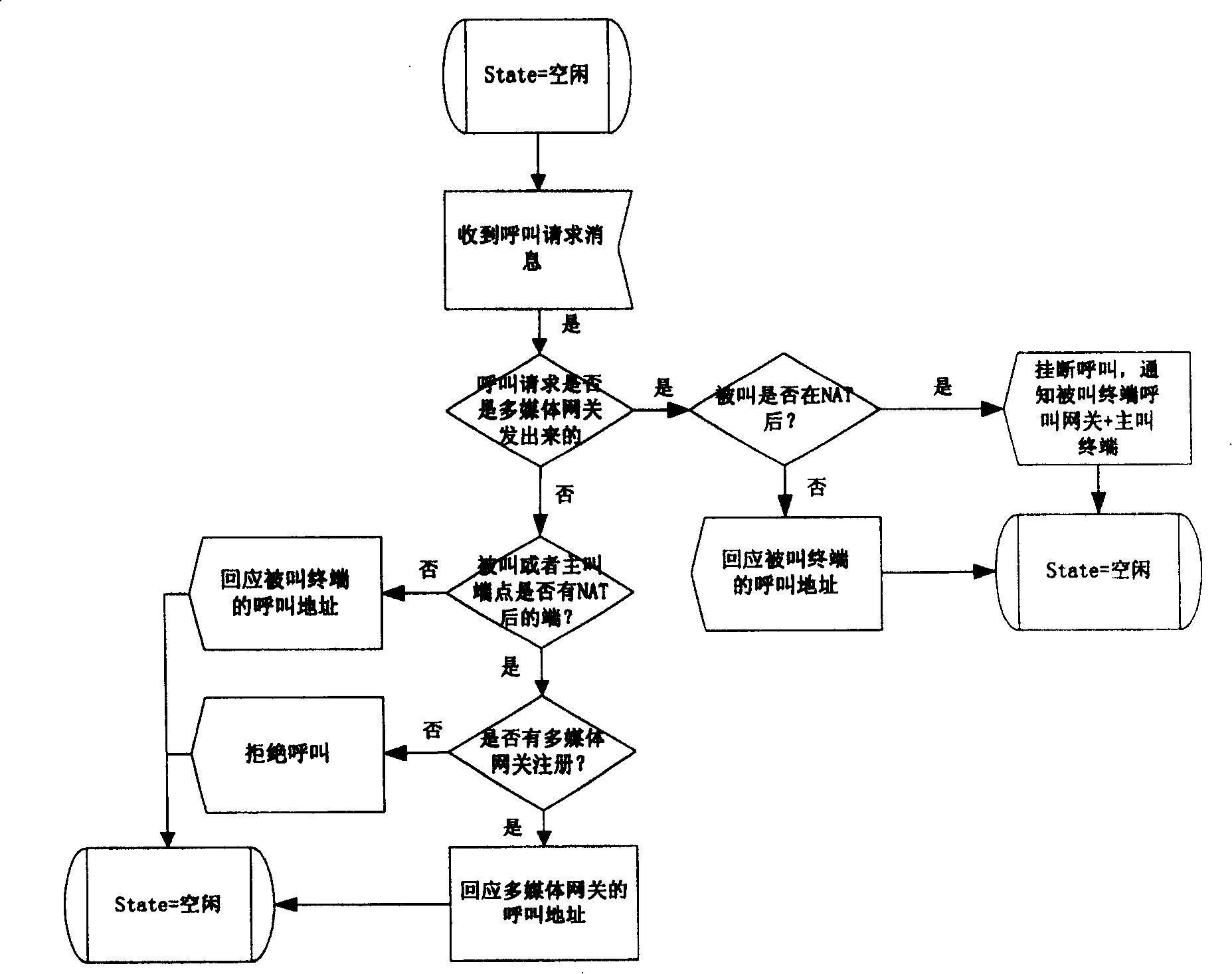 Method for multimedia terminal point-to-point call inside two private networks