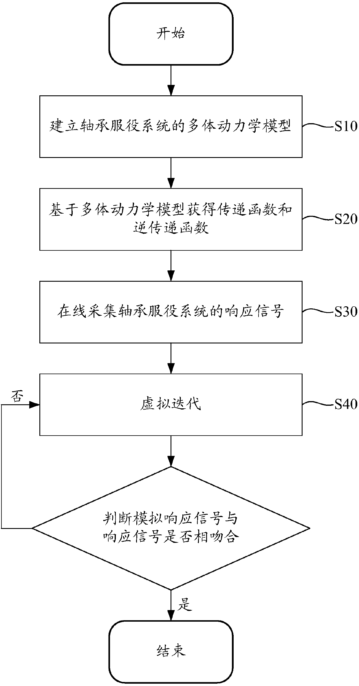 Online acquisition method and device for load of bearing and bearing service life estimating method and device