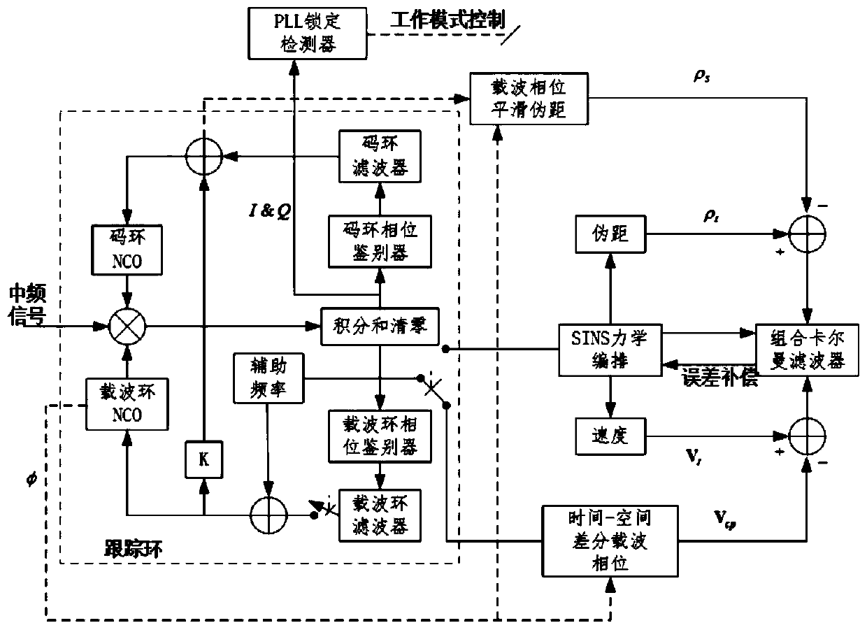 Method for designing MINS/GPS ultra-tight integrated navigation system