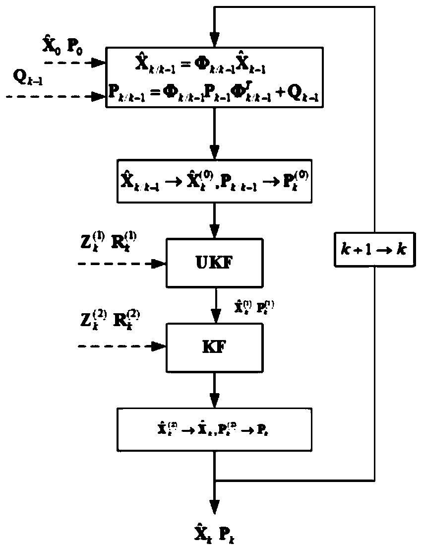 Method for designing MINS/GPS ultra-tight integrated navigation system