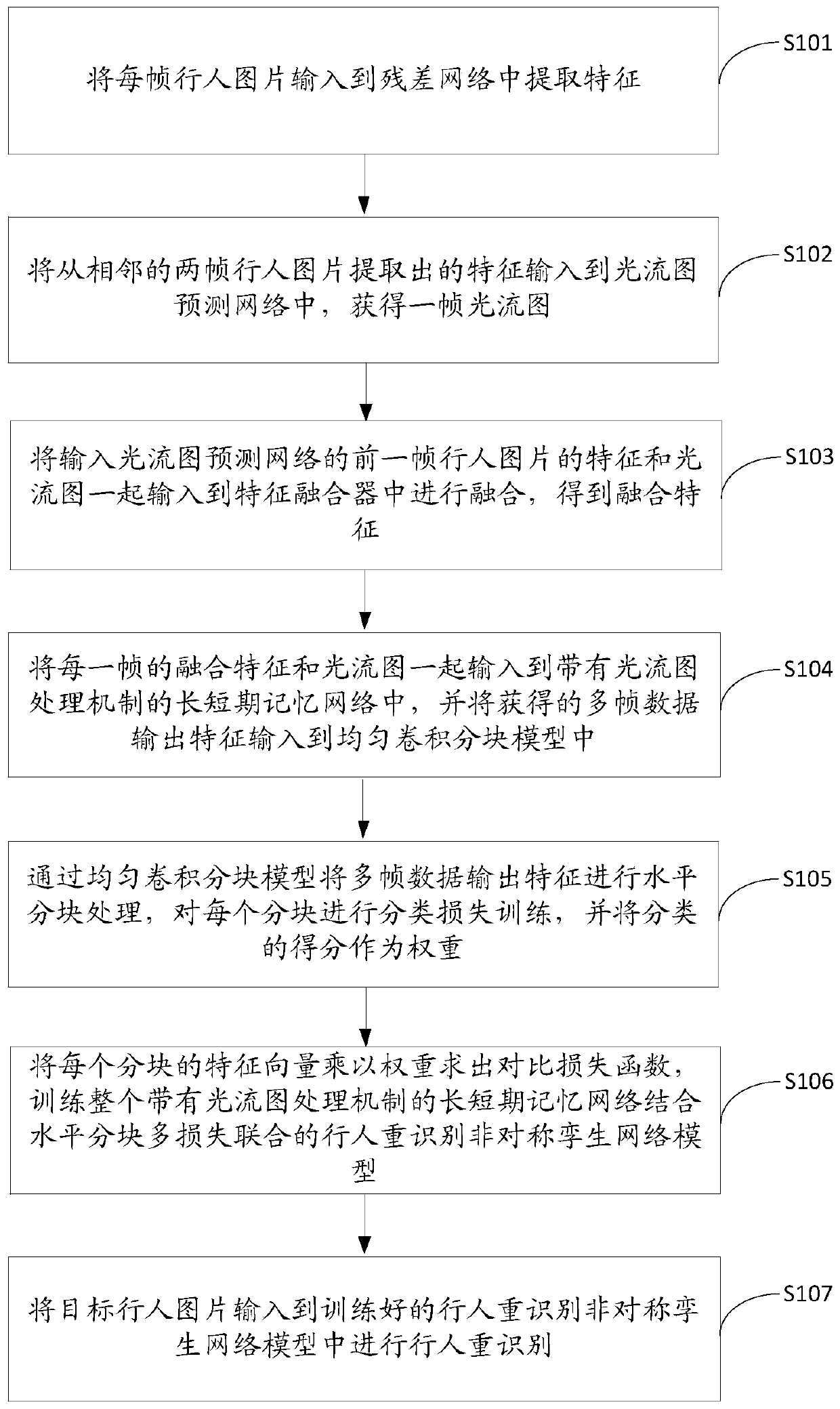 Pedestrian re-identification method, device and equipment and storage medium