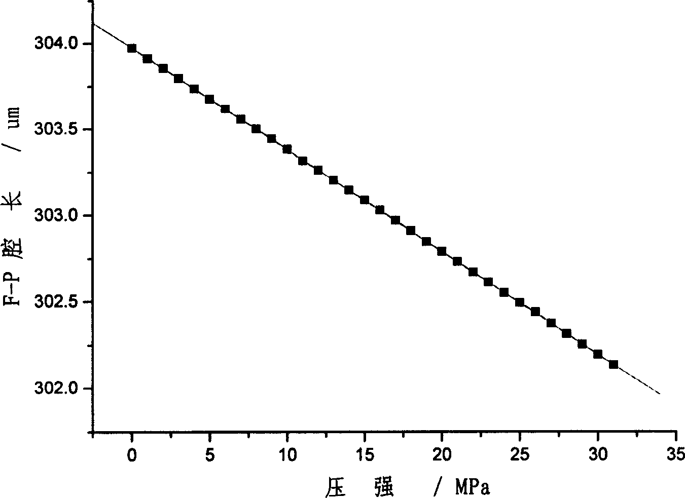 Cavity length demodulating algorithm of fibre-optical F-P sensor