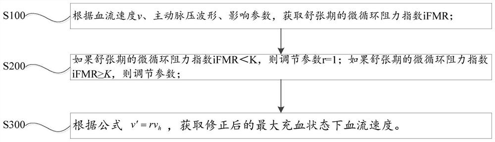 Method and device for adjusting maximum hyperemia state flow rate based on microcirculation resistance index