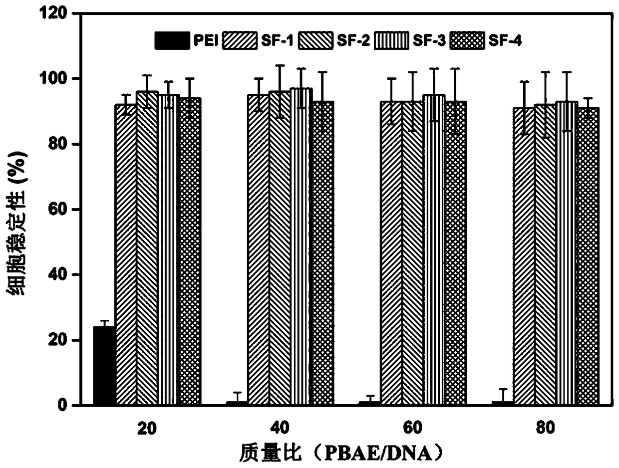 A kind of poly(beta-amino ester) type polymer gene carrier containing disulfide bond and its synthesis method and application