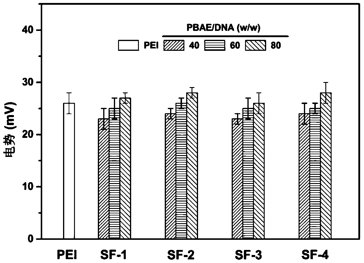 A kind of poly(beta-amino ester) type polymer gene carrier containing disulfide bond and its synthesis method and application