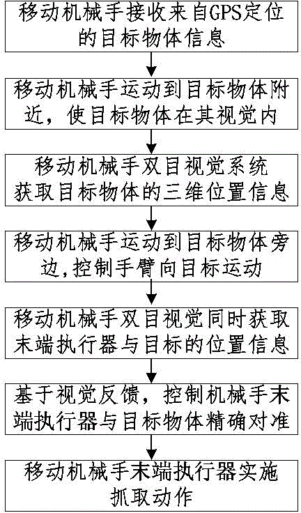 Method for grabbing object through mobile manipulator on basis of GPS and binocular vision positioning